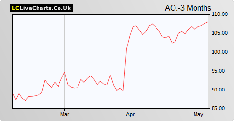 AO World share price chart