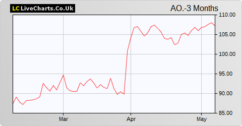 AO World share price chart