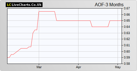 Africa Opportunity Fund Limited share price chart
