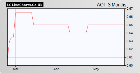 Africa Opportunity Fund Limited share price chart