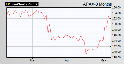 Apax Global Alpha Limited share price chart