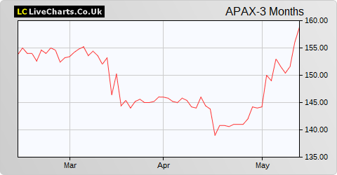 Apax Global Alpha Limited share price chart