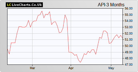 API Group share price chart
