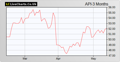 API Group share price chart