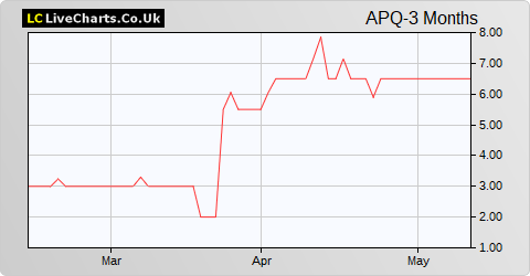APQ Global Limited share price chart
