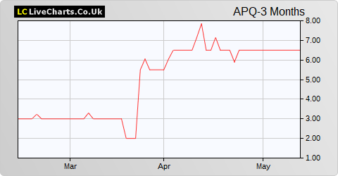 APQ Global Limited share price chart