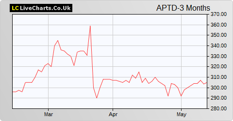 Aptitude Software Group share price chart