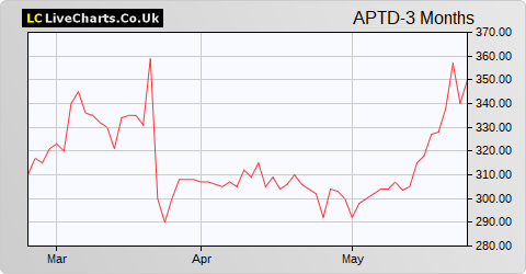 Aptitude Software Group share price chart