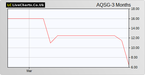 Aquila Services Group share price chart