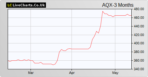 Aquis Exchange share price chart