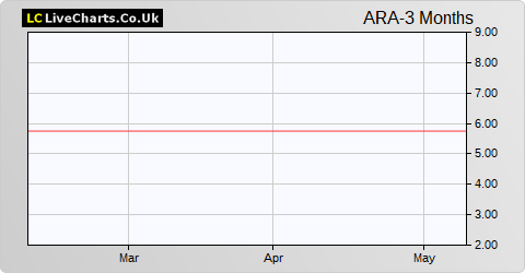 Ardana share price chart