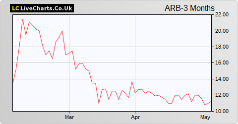 Argo Blockchain share price chart