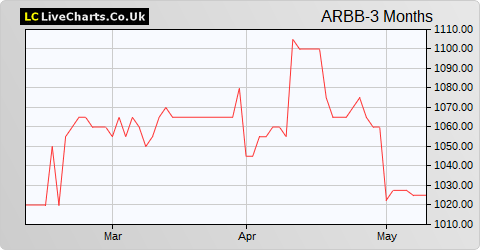 Arbuthnot Banking Group share price chart