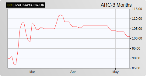 Arcontech Group share price chart