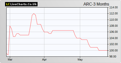 Arcontech Group share price chart