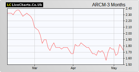 Arc Minerals Limited NPV (DI) share price chart