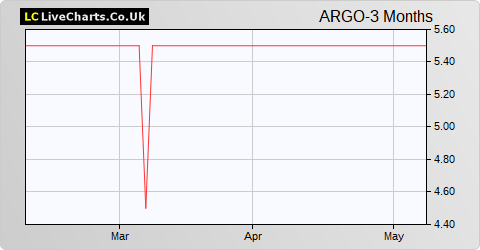 Argo Group Ltd. share price chart