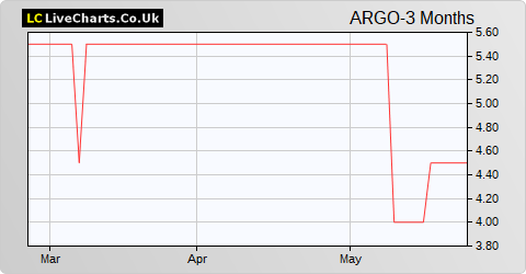 Argo Group Ltd. share price chart