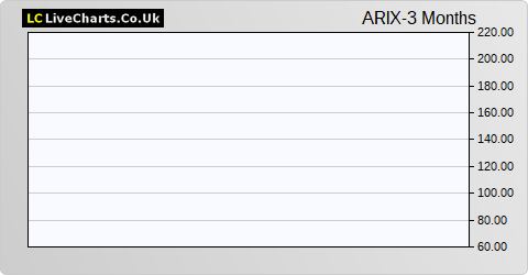 Arix Bioscience share price chart