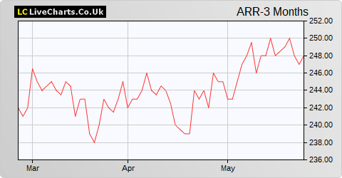 Aurora Investment Trust share price chart