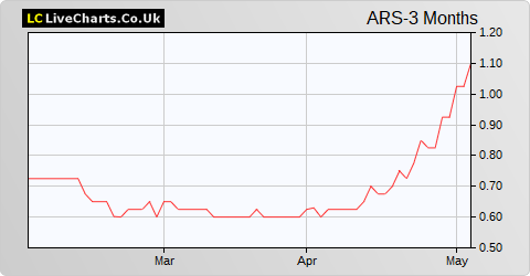 Asiamet Resources Limited (DI) share price chart