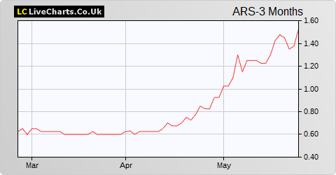 Asiamet Resources Limited (DI) share price chart