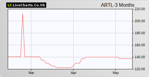 Alpha Real Trust Ltd. share price chart