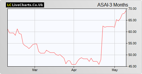ASA International Group share price chart