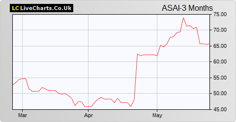 ASA International Group share price chart