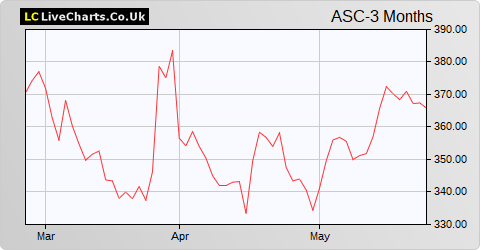 ASOS share price chart