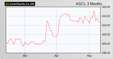 Ascential share price chart