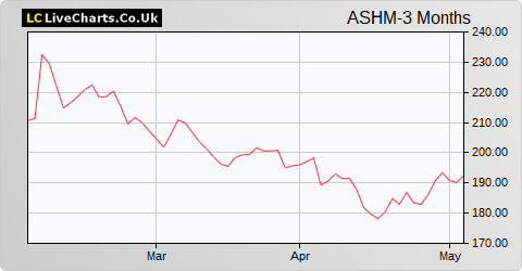 Ashmore Group share price chart