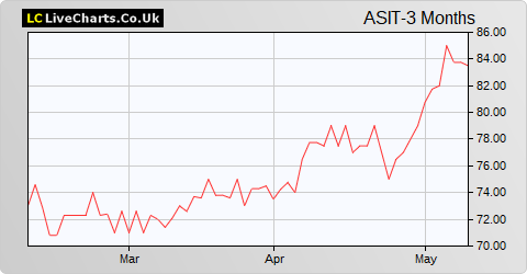 Aberforth Split Level Income Trust share price chart