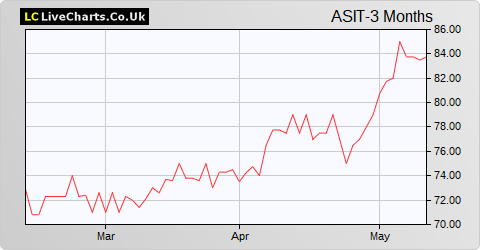Aberforth Split Level Income Trust share price chart