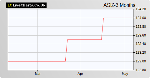 Absrforth Split Level Income Trust ZDP share price chart