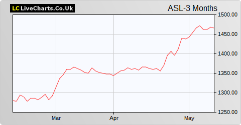 Aberforth Smaller Companies Trust share price chart