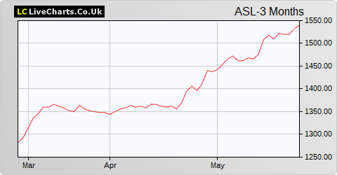 Aberforth Smaller Companies Trust share price chart