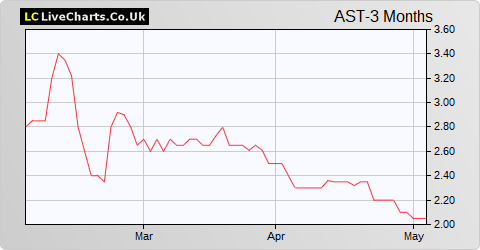 Ascent Resources share price chart