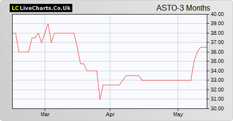 AssetCo share price chart