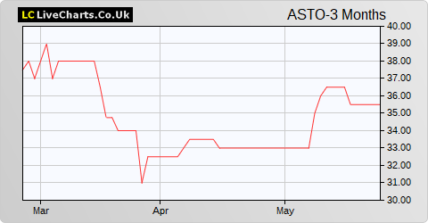 AssetCo share price chart