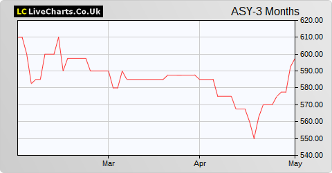 Andrews Sykes Group share price chart