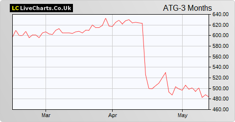 Adventis Group share price chart