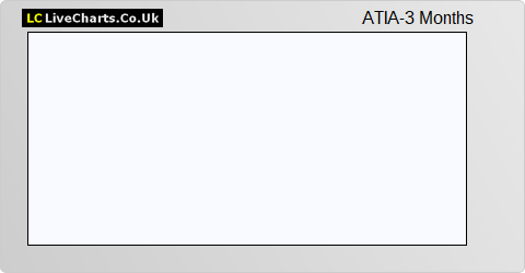 Atia Group Ltd. share price chart