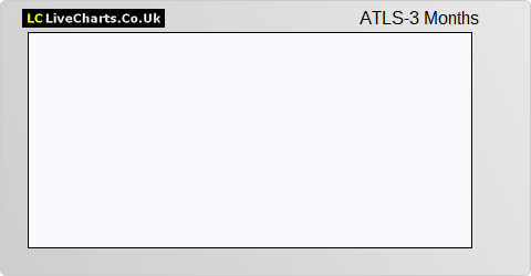 Atlas Estates Ltd. share price chart