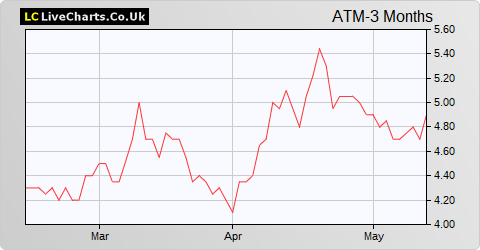 Afritin Mining Limited NPV share price chart
