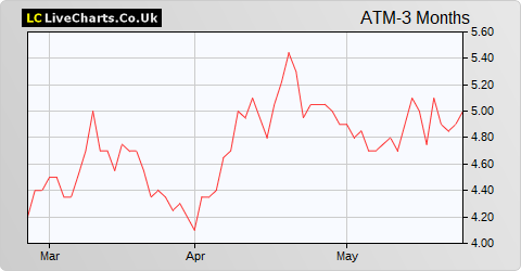 Afritin Mining Limited NPV share price chart