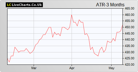 Schroder Asian Total Return Investment Company share price chart