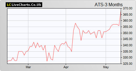 Artemis Alpha Trust share price chart
