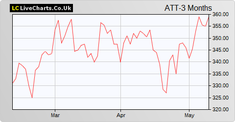 Allianz Technology Trust share price chart