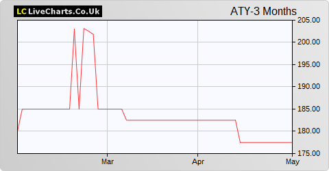 Athelney Trust share price chart
